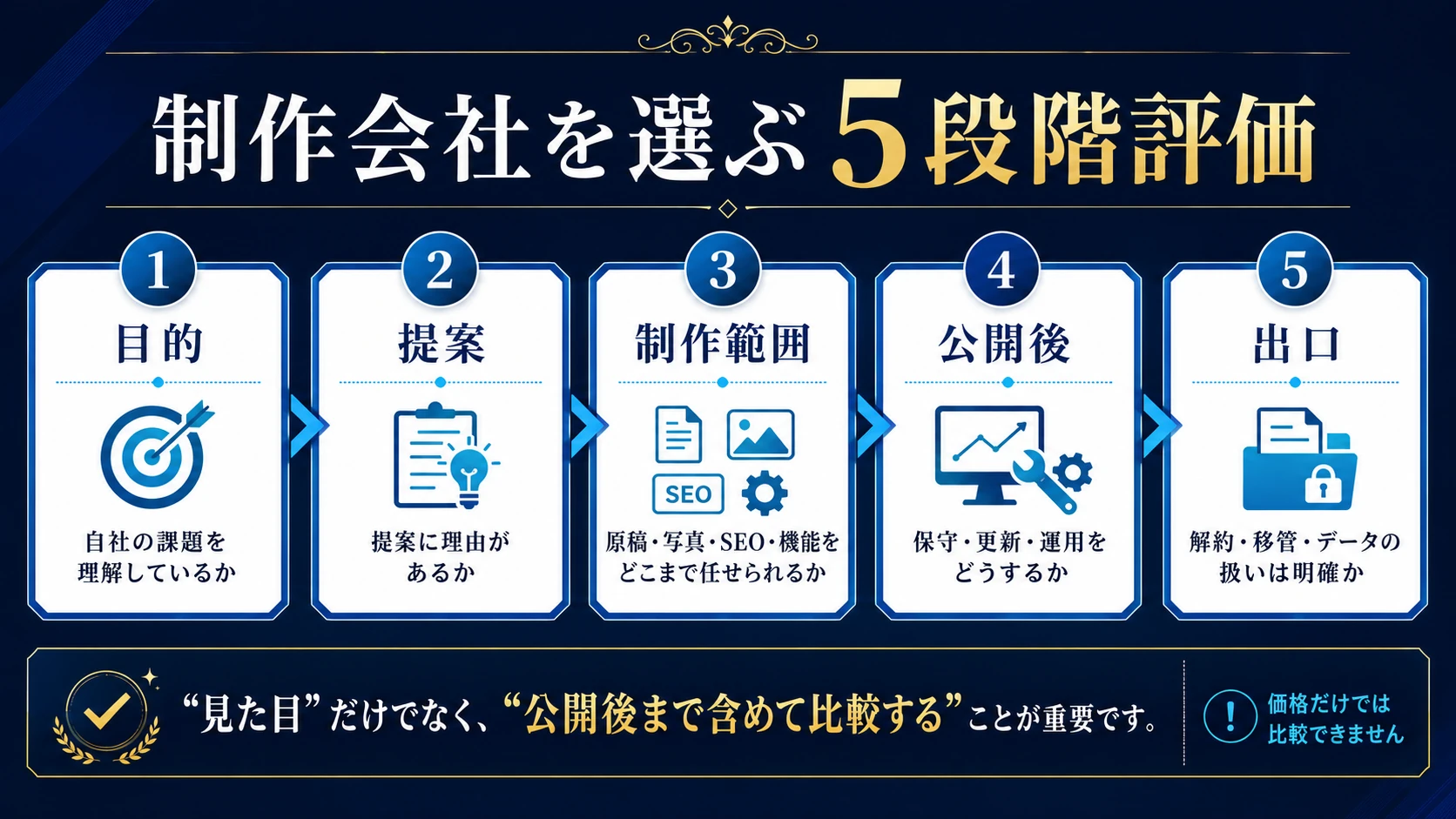 制作会社を目的・提案・制作範囲・公開後・出口で評価する5段階