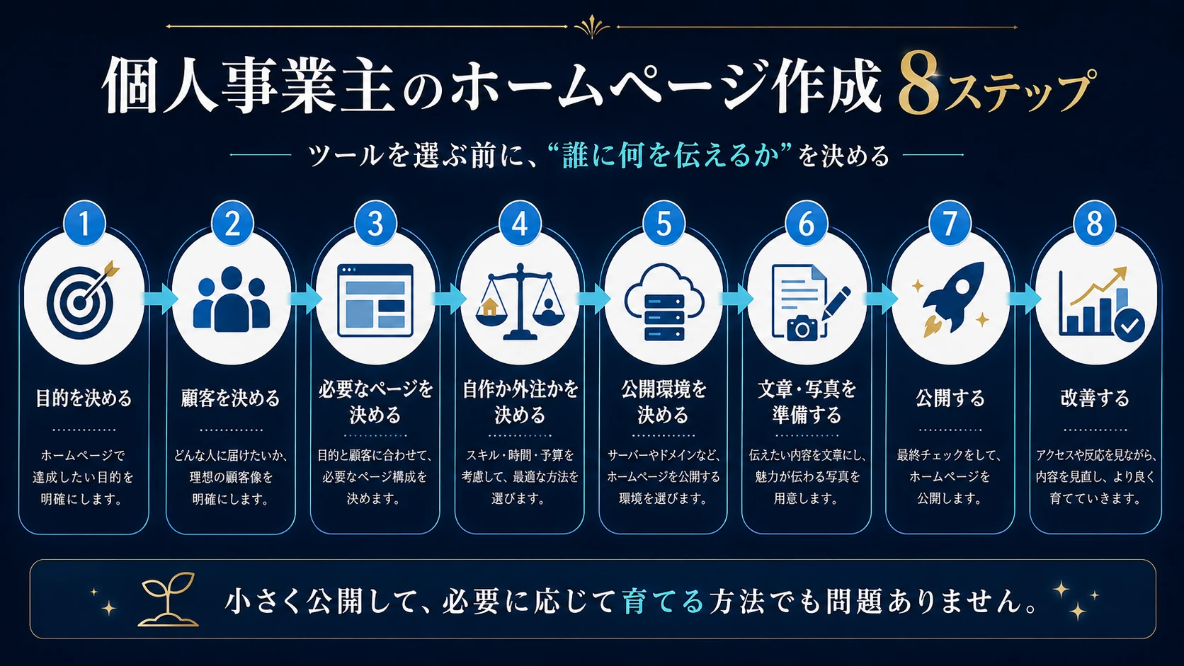 個人事業主がホームページを作る8ステップ