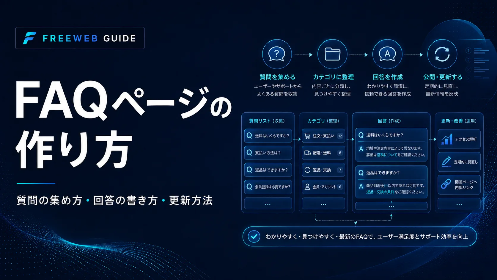 FAQを質問収集・分類・回答作成・更新の順に作る流れを整理した図解