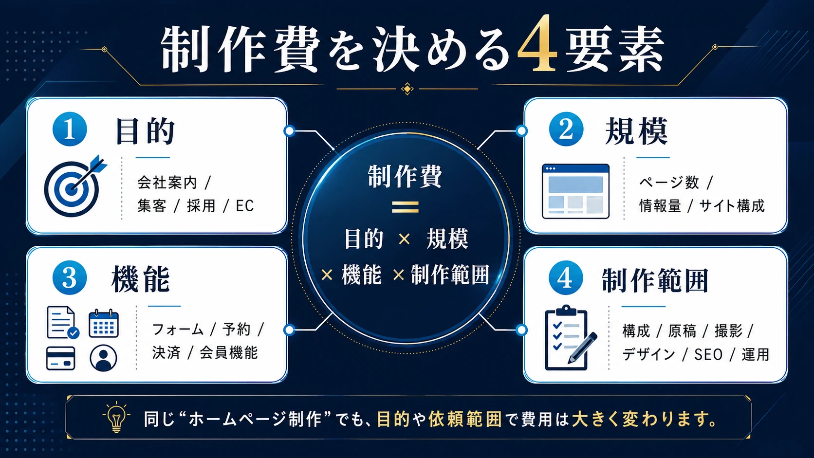 ホームページ制作費を決める目的・規模・機能・制作範囲の4要素