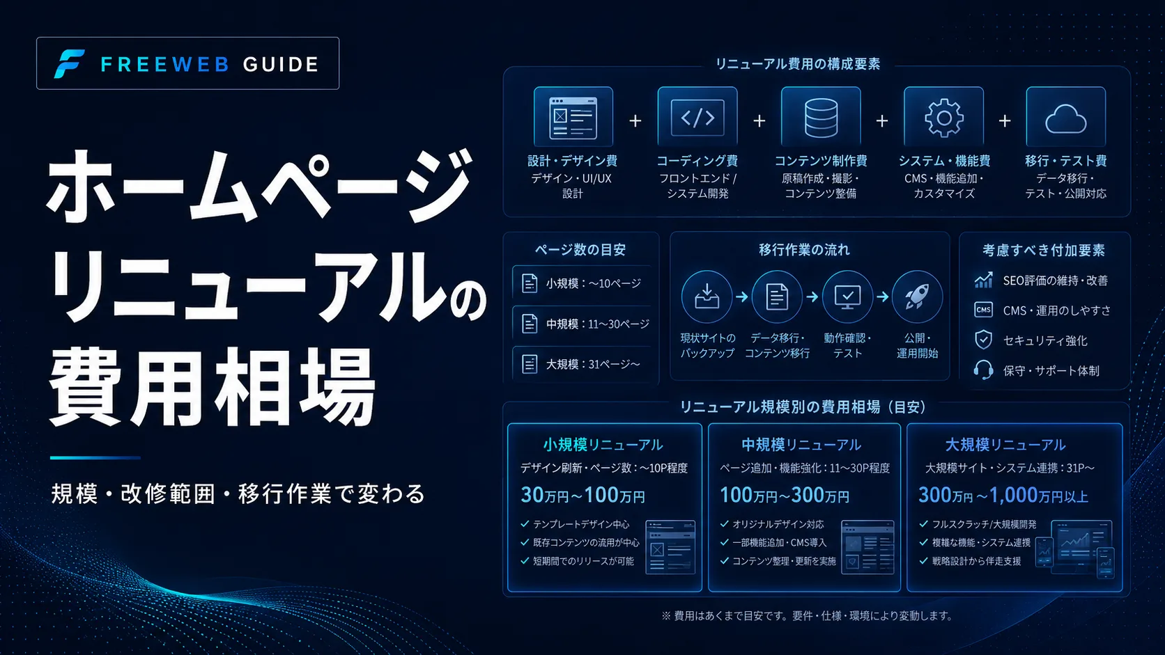 ホームページリニューアル費用を設計・制作・機能・移行などに分けた図解