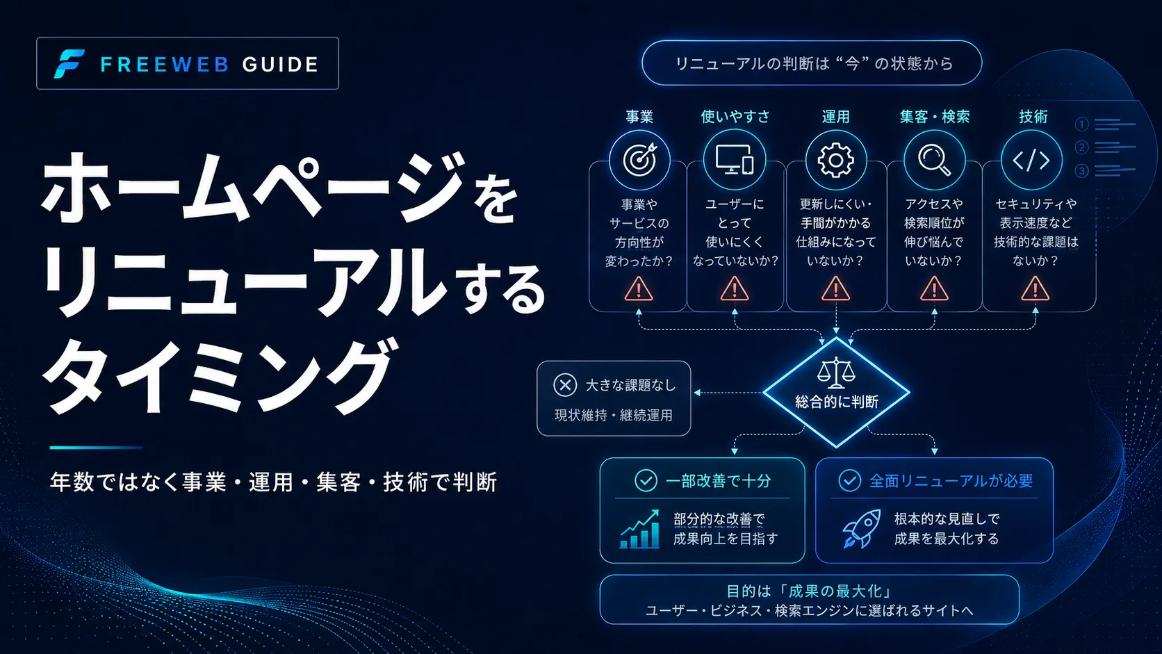 事業・使いやすさ・運用・集客・技術からリニューアル時期を判断する図解