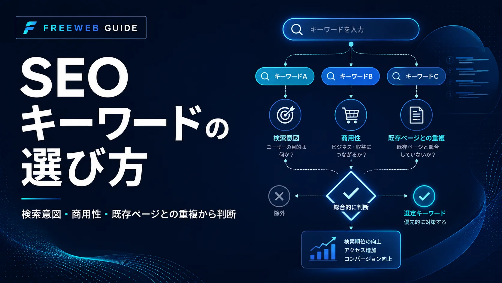 SEOキーワードを検索意図・商用性・既存ページとの重複から判断する図解