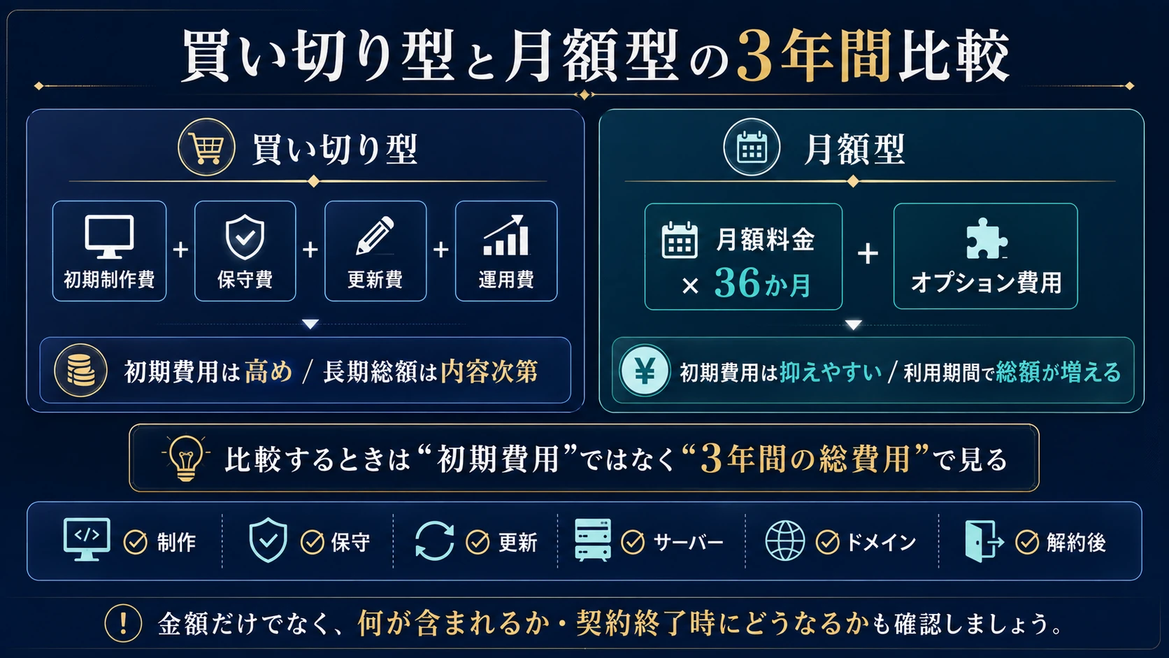 買い切り型と月額型ホームページの3年間の費用構造比較