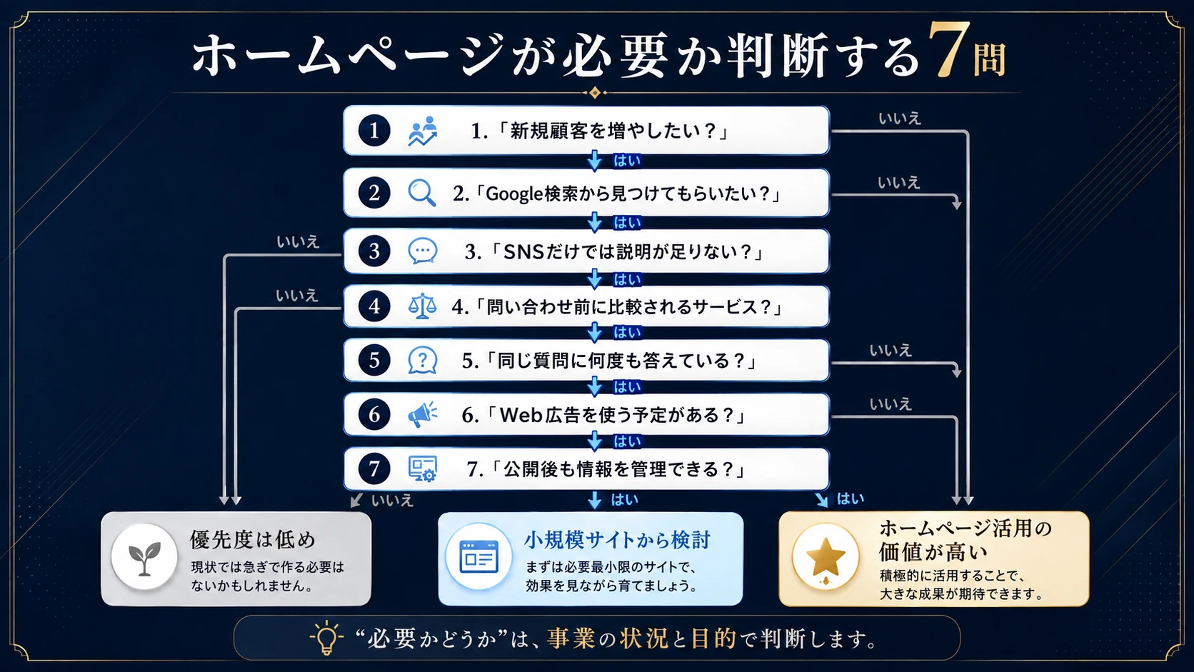 個人事業主がホームページの必要性を判断する7つの質問