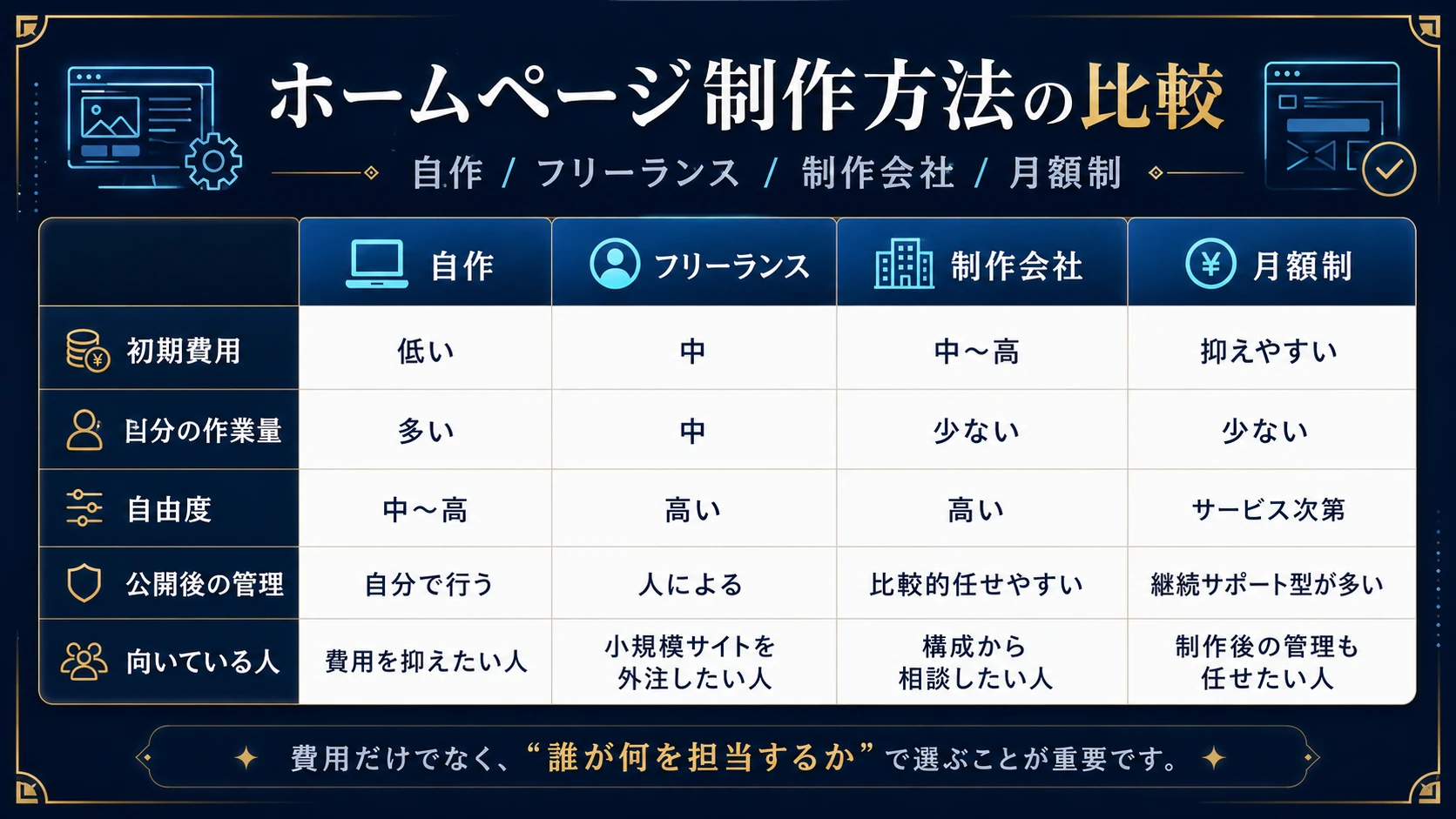 自作・フリーランス・制作会社・月額制ホームページの比較
